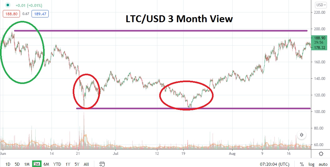 LTC/USD 2021 3 Month Price Chart Outlook